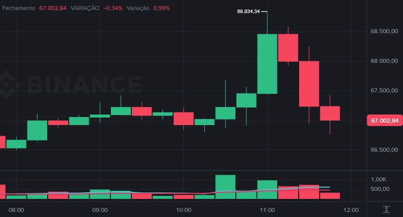 Bitcoin hoje abaixo de US$ 67 mil após dados dos EUA