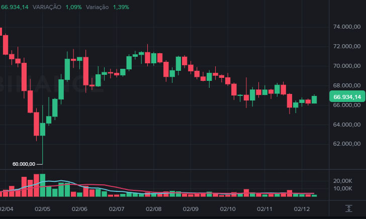 Cotação do Bitcoin hoje testa zona crítica enquanto traders analisam recuperação do BTC