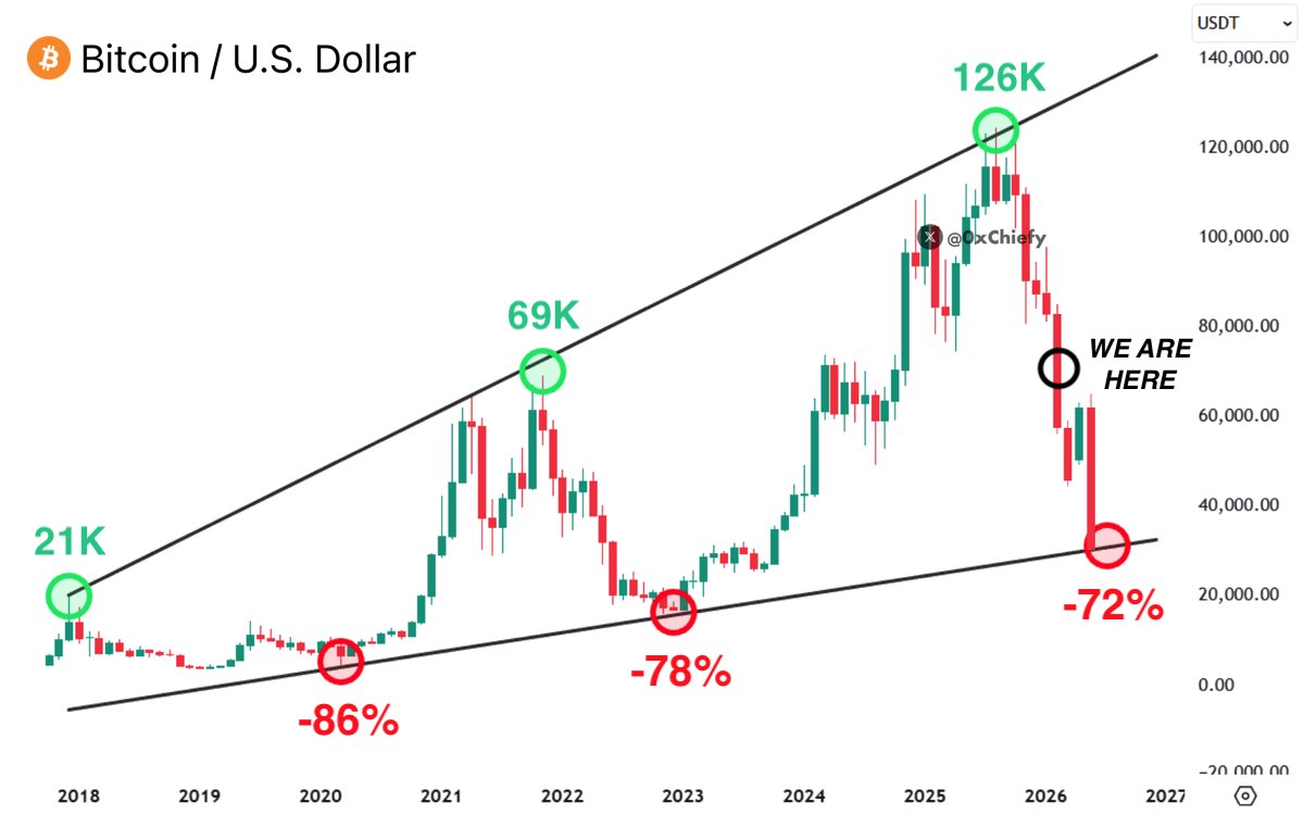 Melhores análises de preço do Bitcoin hoje: até onde o BTC vai continuar caindo?