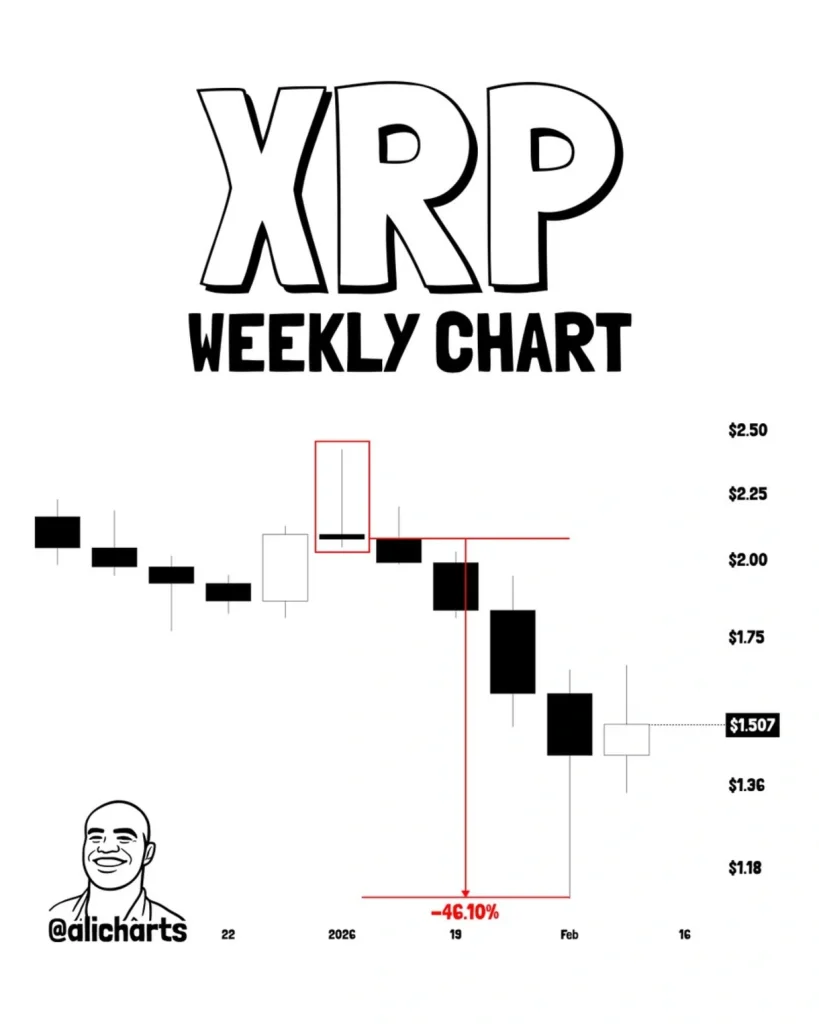 Criptomoeda XRP pode repetir queda de 46% após sinal raro