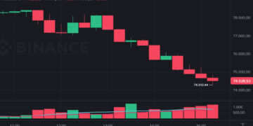 Preço do Bitcoin agora cai para US$ 74 mil e pode testar a região dos US$  65 mil