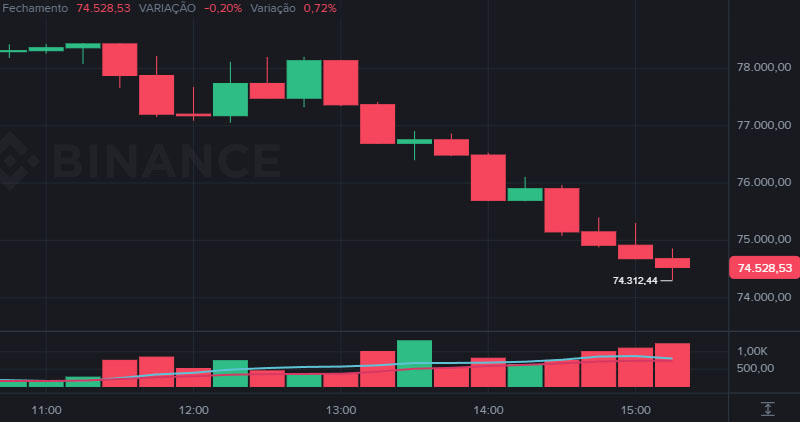 Preço do Bitcoin agora cai para US$ 74 mil e pode testar a região dos US$ 70 mil