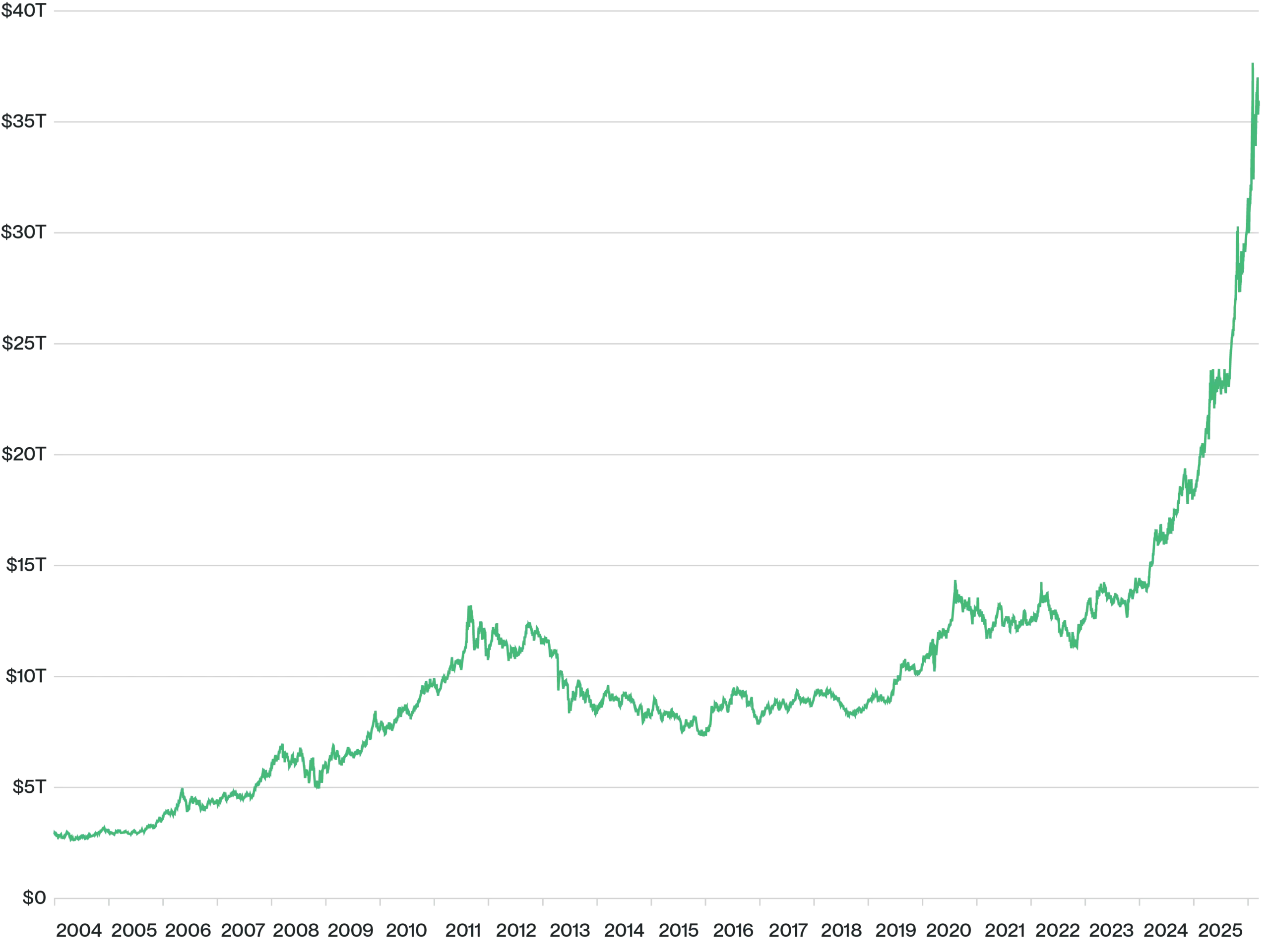 Previsão de preço Bitcoin: CIO da Bitwise explica como BTC pode chegar a US$ 1 milhão