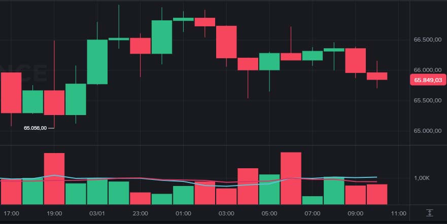 XRP e BNB disputam 4º lugar enquanto Bitcoin hoje segura US$ 65 mil