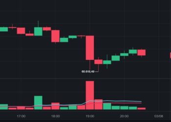 Bitcoin agora cai para US$ 65 mil e entra na zona DCA enquanto petróleo dispara 20%