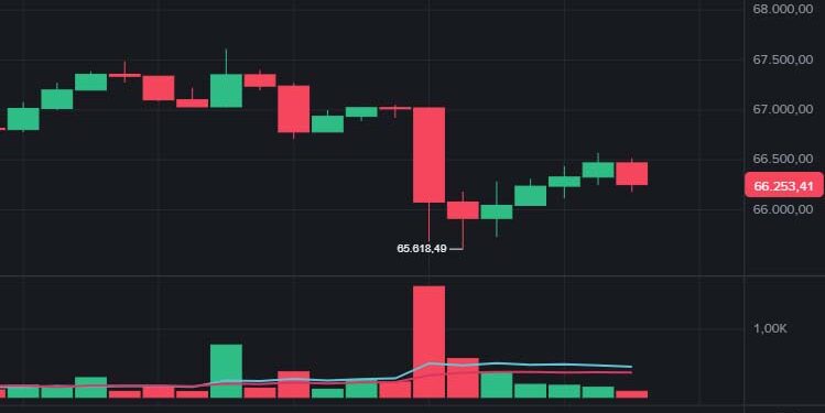 Bitcoin agora cai para US$ 65 mil e entra na zona DCA enquanto petróleo dispara 20%