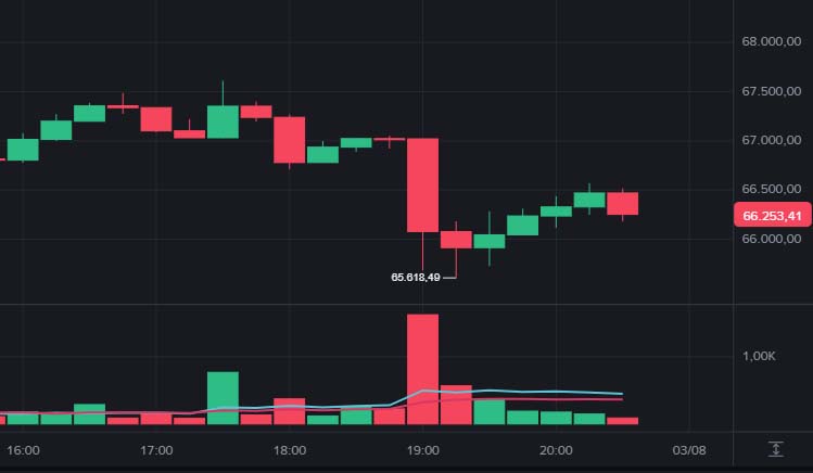 Bitcoin agora cai para US$ 65 mil e entra na zona DCA enquanto petróleo dispara 20%