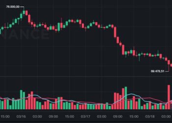 Bitcoin hoje cai e testa US$ 70 mil após rejeição em US$ 76 mil e pressão do Fed