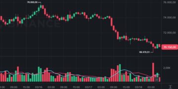 Bitcoin hoje cai e testa US$ 70 mil após rejeição em US$ 76 mil e pressão do Fed