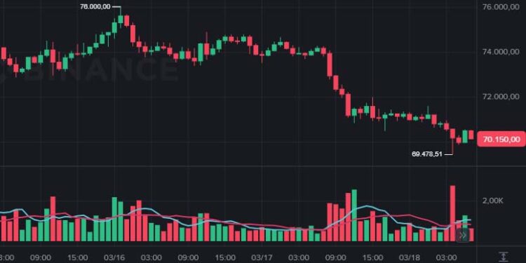 Bitcoin hoje cai e testa US$ 70 mil após rejeição em US$ 76 mil e pressão do Fed