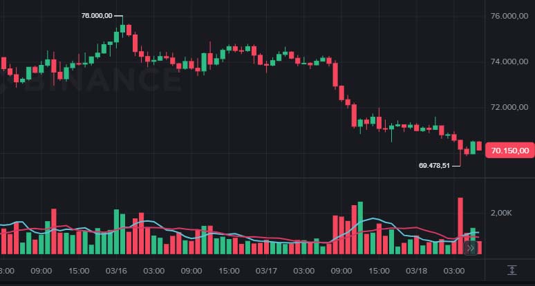 Bitcoin hoje cai e testa US$ 70 mil após rejeição em US$ 76 mil e pressão do Fed