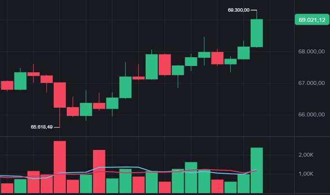 Bitcoin hoje tenta superar US$ 69 mil enquanto petróleo busca estabilidade perto de US$ 100