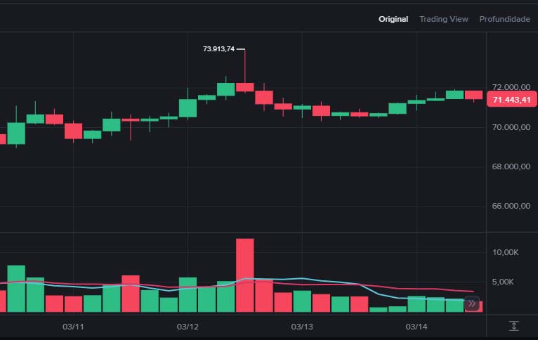Bitcoin testa US$ 72 mil enquanto TAO dispara mais de 12%