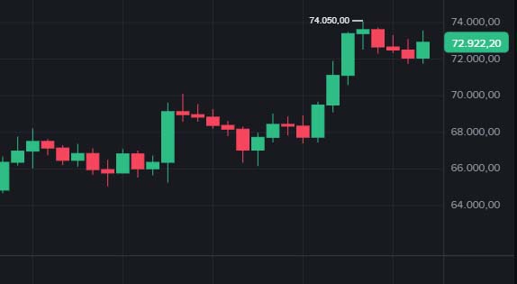 Bitcoin hoje 05/03/2026: BTC alcança US$ 74 mil e puxa recuperação do mercado cripto