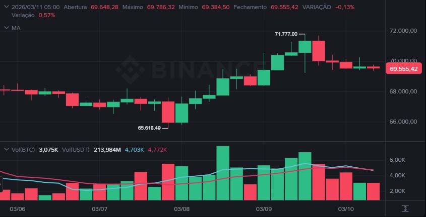 Bitcoin hoje recua após rejeição em US$ 71 mil; altcoins seguem em queda