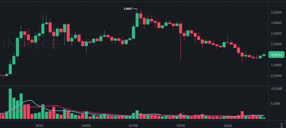 Previsão de preço XRP: token mira US$ 2 com valor acima de US$ 93 bi