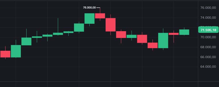 Cotação Bitcoin hoje em US$ 71 mil enquanto SIREN dispara forte