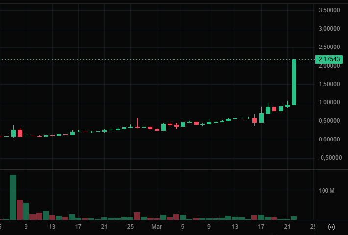 SIREN dispara mais de 160% em 24h, entra no top 60 e chama atenção com forte rali