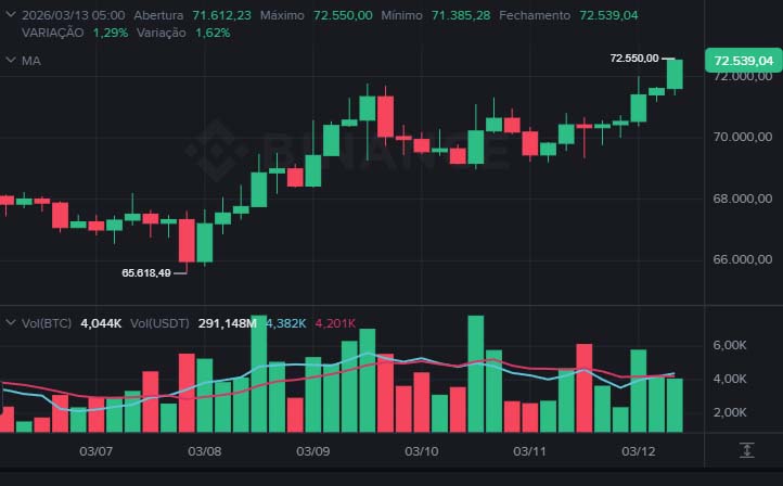 Bitcoin hoje sobe para US$ 72 mil e impulsiona altcoins enquanto TRUMP dispara 33%