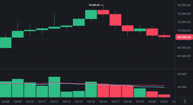 Bitcoin cai para US$ 68 mil com tensão no Oriente Médio e pressiona altcoins