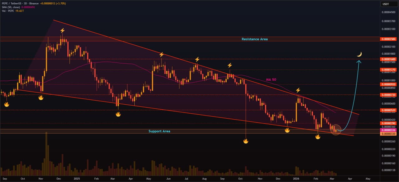 Previsão de preço da Pepe Coin: PEPE sobe 4% e traders apontam possível mudança de tendência