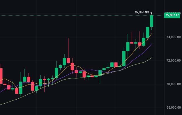 Bitcoin hoje ultrapassa US$ 75 mil, mas análise indica traders ainda pessimistas