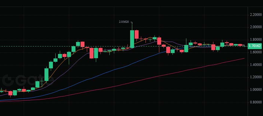Memecoin SIREN dispara mais de 100% hoje, mas volatilidade preocupa e trader alerta para possível queda