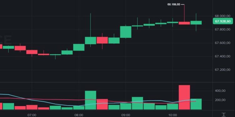 Cotação do Bitcoin testa US$ 68 mil hoje; Ethereum dispara acima de US$ 2.070