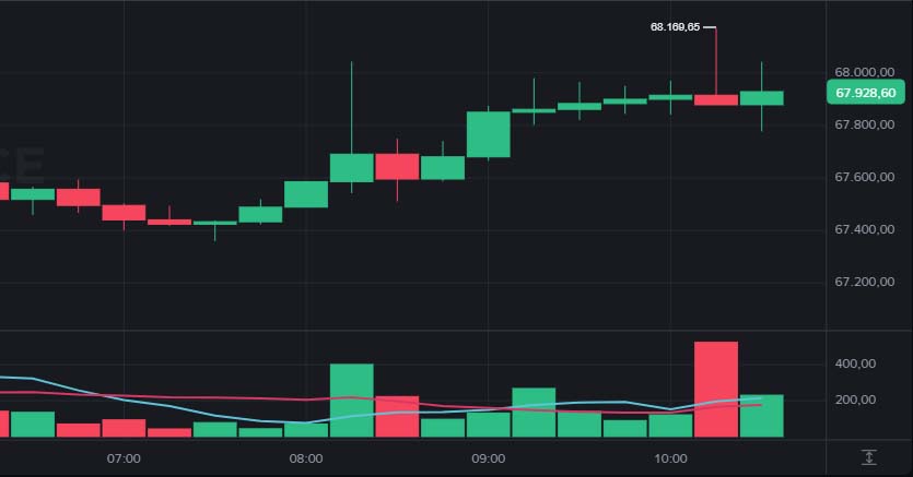 Cotação do Bitcoin testa US$ 68 mil hoje; Ethereum dispara acima de US$ 2.070