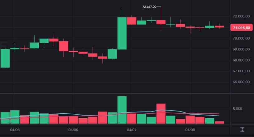Bitcoin recua após rejeição nos US$ 73 mil e mercado perde força