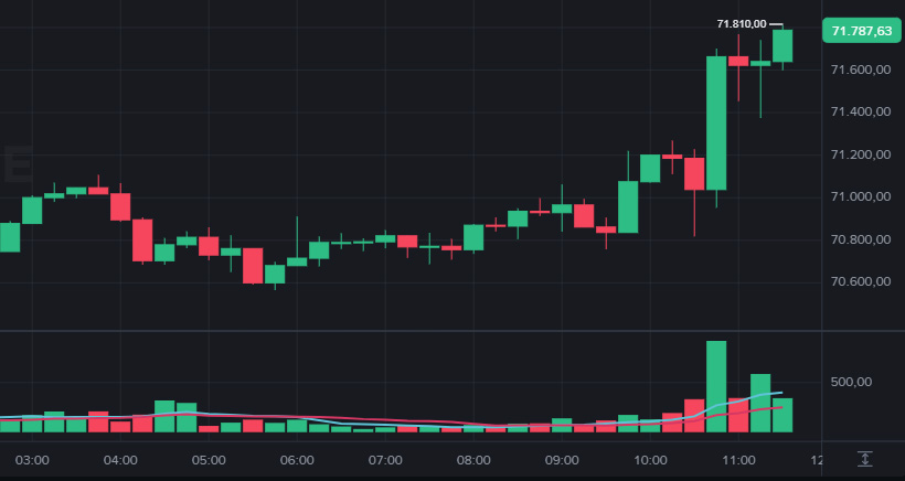 RAVE Dispara 3.500% na Semana e Bitcoin Testa os US$ 72 Mil