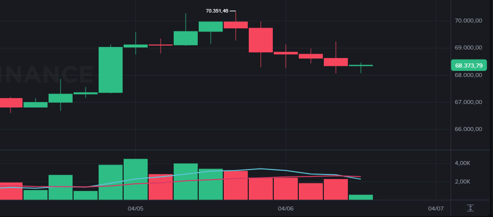 Bitcoin hoje recua para US$ 68 mil após falhar nos US$ 70 mil