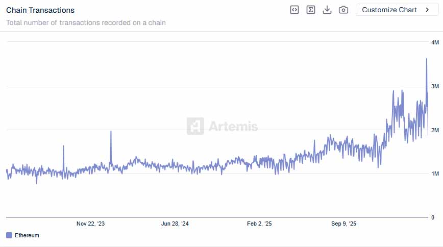 Ethereum bate recorde de transações, mas preço do ETH oscila