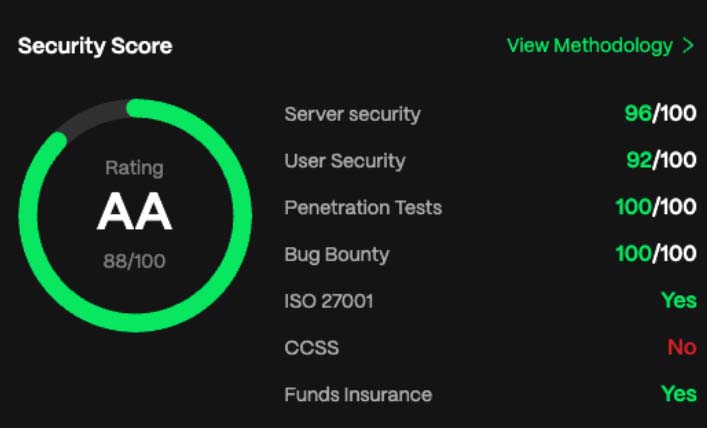 Bitunix Está Entre as Top 17 Exchanges de Cripto Mais Seguras com Classificação de Segurança AA do CER.live