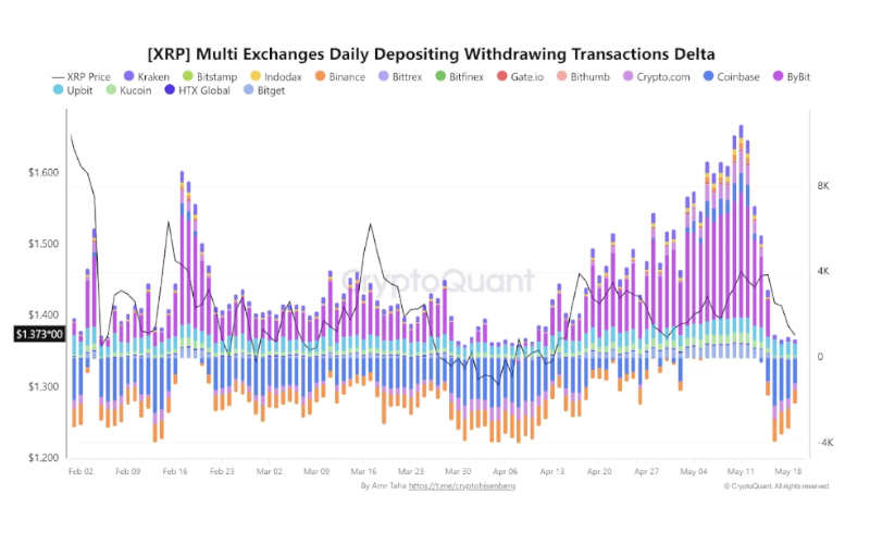 XRP muda fluxo nas exchanges e sinaliza alta volatilidade