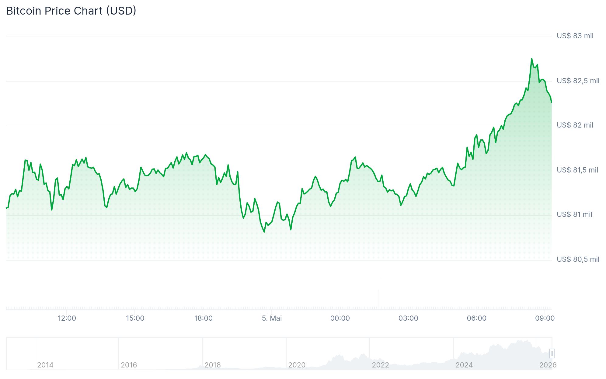 O Bitcoin hoje está cotado em US$ 82.319,25, com alta de quase 2%