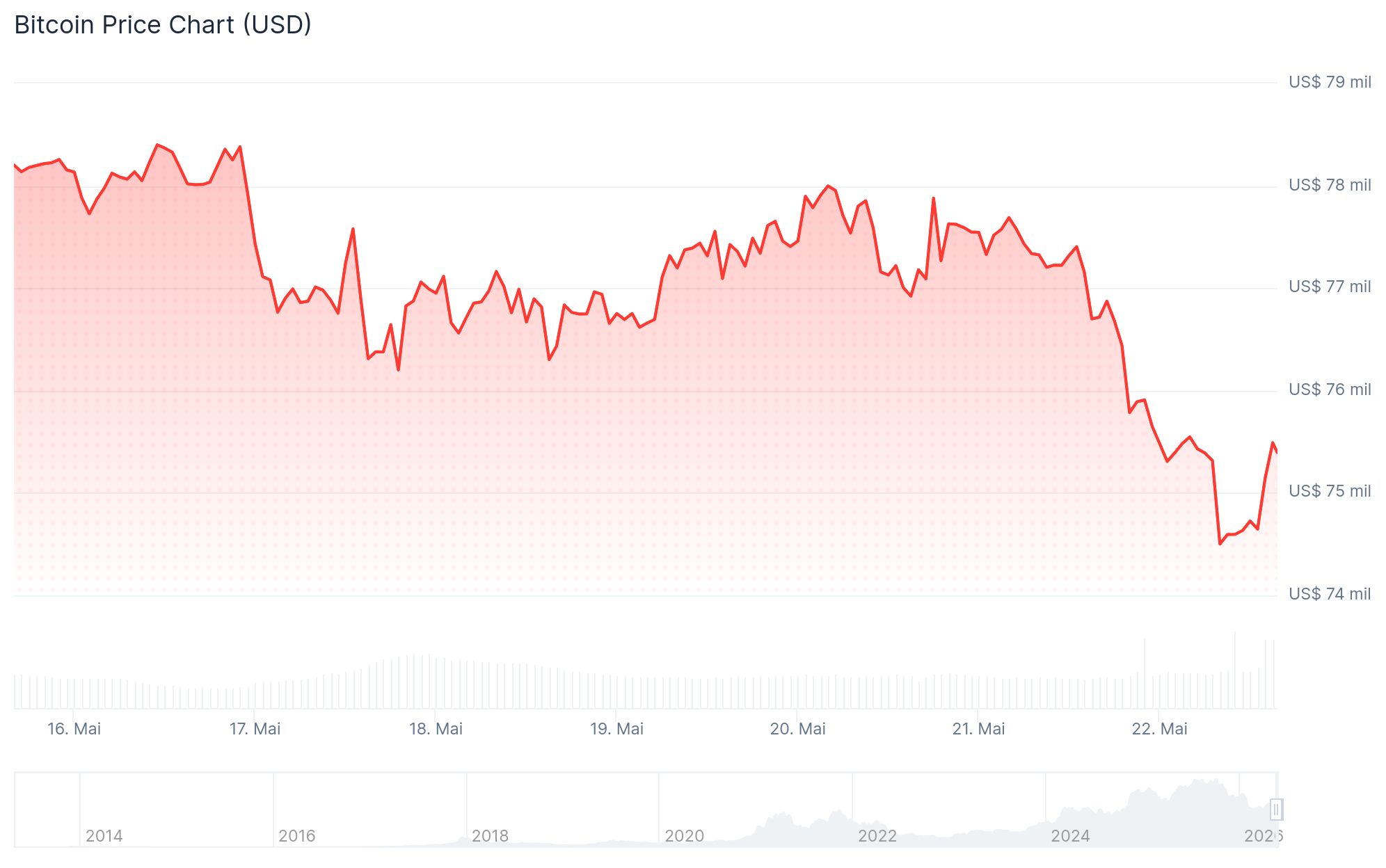 Bitcoin Vai Cair Mais? Confira as Principais Análises de Preço do BTC