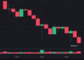 Bitcoin perde US$ 20 mil desde maio e luta para manter suporte de US$ 60 mil
