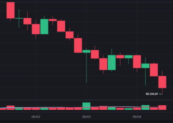 Bitcoin perde US$ 20 mil desde maio e luta para manter suporte de US$ 60 mil