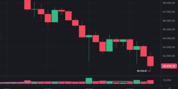 Bitcoin perde US$ 20 mil desde maio e luta para manter suporte de US$ 60 mil