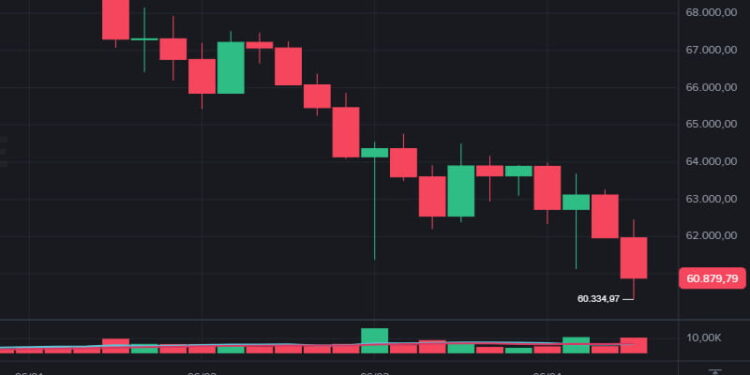 Bitcoin perde US$ 20 mil desde maio e luta para manter suporte de US$ 60 mil