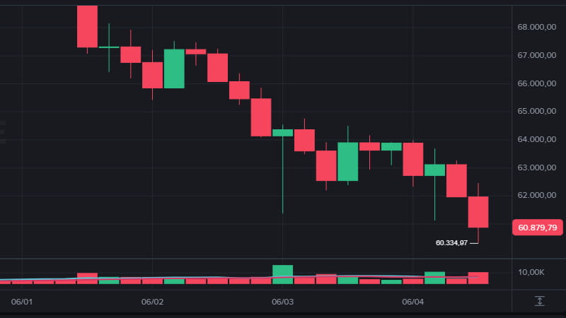Bitcoin perde US$ 20 mil desde maio e luta para manter suporte de US$ 60 mil
