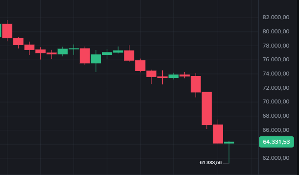 Bitcoin hoje 04/06/2026: BTC despenca abaixo de US$ 62 mil e liquida US$ 1,5 bilhão
