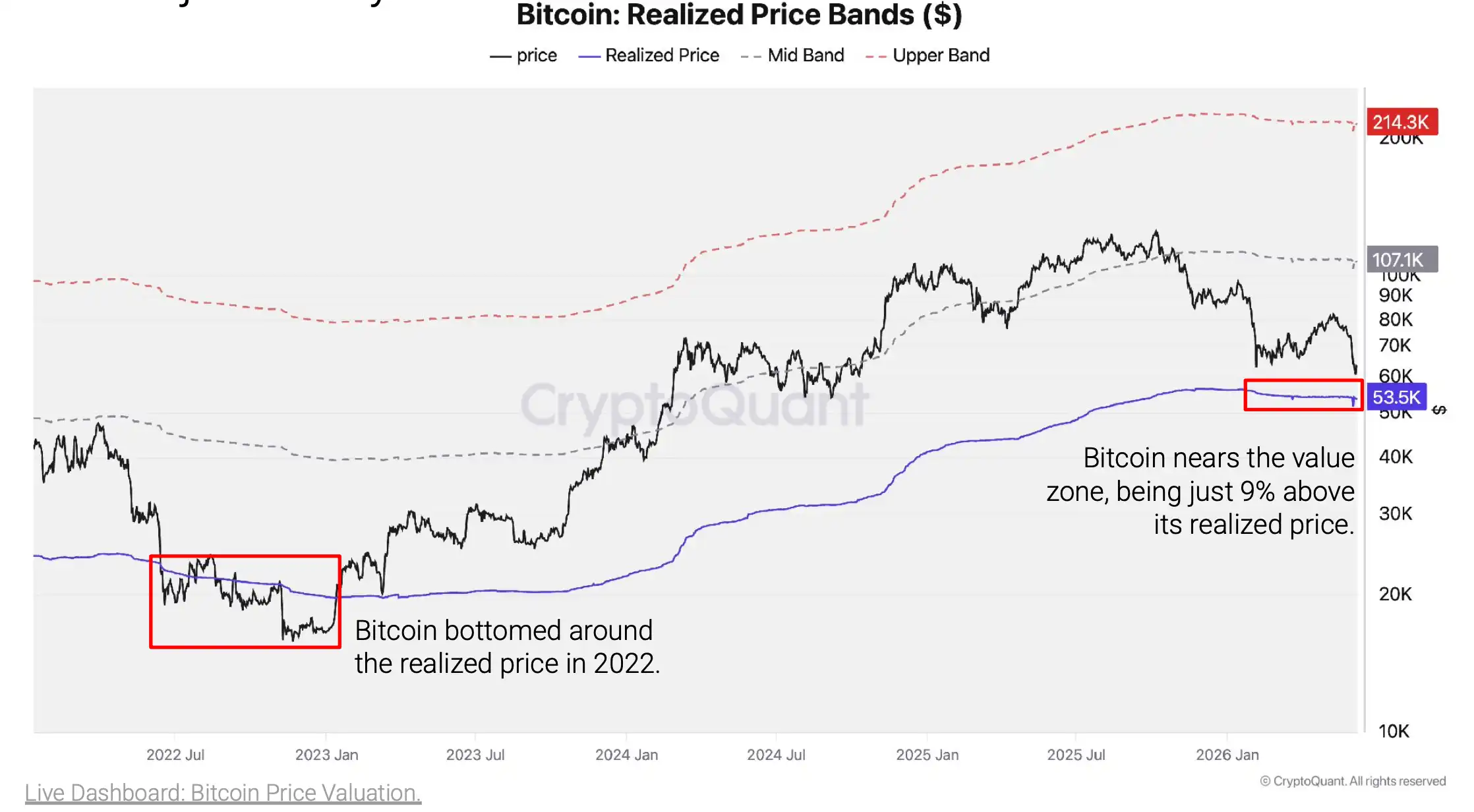 Bitcoin pode cair mais e testar US$ 53.600, aponta CryptoQuant